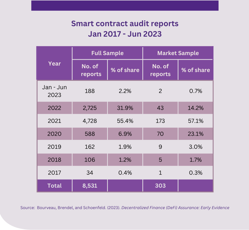 smart contract audit, blockchain, crypto