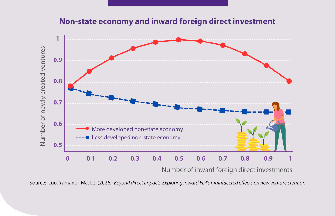 foreign investment