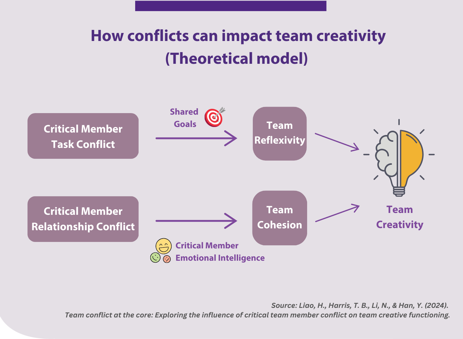 team-conflict-creativity