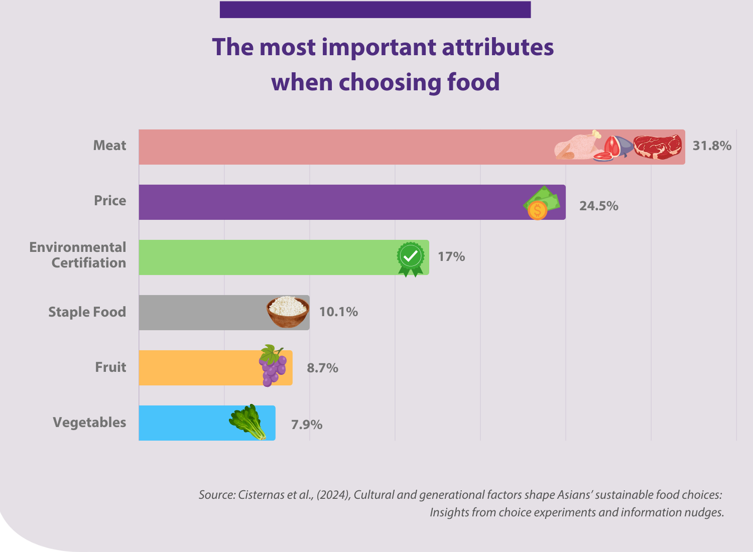 food-choice